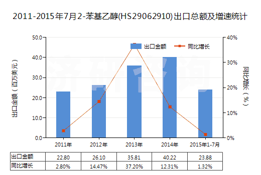 2011-2015年7月2-苯基乙醇(HS29062910)出口總額及增速統(tǒng)計(jì)